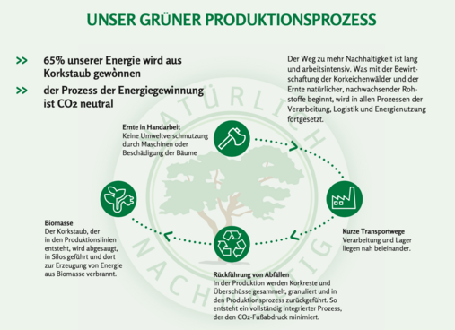 processo de produção verde